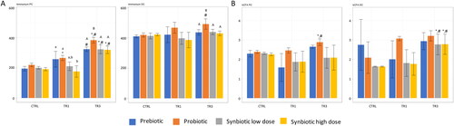 Figure 4. Effect of prebiotic, probiotic, synbiotic low dose, and synbiotic high dose on ammonium and branched short-chain fatty acid (bSCFA) production in the proximal Colon (PC) (left) and distal Colon (DC) (right).The average weekly (4A) ammonium (mg/L) and (4B) bSCFA (mM) production during the control period (CTRL; n = 4), the first week of the treatment period (TR1; n = 4), and the final week of the treatment period (TR3; n = 4) are shown. *represents p < 0.05 relative to the preceding period for each test product. # represents p < 0.05 between CTRL and TR3 for each test product. p < 0.05 between different test products are indicated with different letters; lower case letters are used for TR1 and capital letters are used for TR3.bSCFA, branched short-chain fatty acid; CTRL, control period; DC, distal colon; PC, proximal colon; TR1, treatment week 1; TR3, treatment week 3.