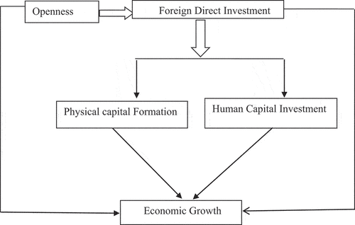 Figure 1. Channels from FDI to economic growth.