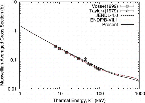 Figure 3 Maxwellian-averaged cross sections of capture reaction on 141Pr