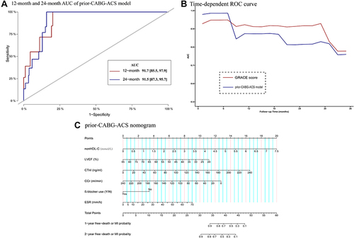 Figure 4 (A) The conventional receiver operating characteristic (ROC) curve of the prior-CABG-ACS model predicts 12- and 24-month MACEs. (B) The time-dependent receiver operating characteristic (ROC) curve for the prior-CABG-ACS model and GRACE risk score predicts long-term MACEs over 3 years. (C) A prior-CABG-ACS nomogram for predicting the probability of overall MACE-free chance at 1 and 2 years.