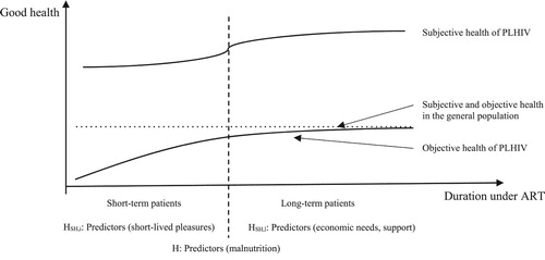 Figure 1: Theoretical predictions.sNotes: The vertical axis displays the level of health and the horizontal axis the duration under ART. SH abbreviates subjective health. The hypothesis HSH,i is formulated for short-term adherents with respect to subjective health; the hypothesis HSH,l is formulated for long-term adherents with respect to subjective health; hypothesis H is for all PLHIV and refers to both subjective and objective health.