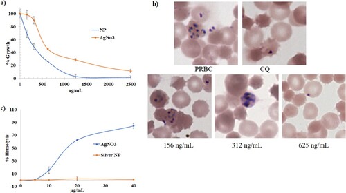 Figure 5. Silver NPs are potent non hemolytic inhibitors of plasmodial growth: (a) hemolytic profiles of green AgNPs and silver nitrate. (b) In-vitro plasmodial (Pf3D7) growth inhibition profiles of green silver nanoparticles and silver nitrates (c) micrographs of untreated (PRBC), chloroquine (200nM) and green silver nanoparticles treated culture (156 ng/ml, 312 ng/ml and 625 ng/ml).