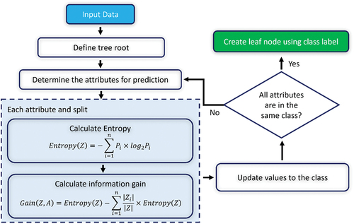 Figure 5. J48 Decision Tree overview.