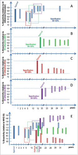 Figure 3. Simulation of the potential impact of product drifting on mAb bioactivity over time. The Figures Show a hypothetical situation for 4 approved mAb products namely the innovator, a biosimilar 1 (BS-1), a biosimilar 2 (BS-2) and a biosimilar 3 (BS-3), in blue, green, red and purple respectively, with various post-approval changes and effects on mAb bioactivity. The x-axis represents time in years relative to the approval of the innovator product. The colored boxes represent the bioactivity range for the products for a given biological activity at the time of approval (darker shade) and post various manufacturing process changes (lighter shaded bars). Product specification at the time of approval is set in relation to the target product profile and is also noted in figures A-D and indicated by the dotted lines. The colored dotted rectangles in figures A and E indicate the biological activity range of the innovator product batches available and used as RMP during the comparability exercise for the three color-matching biosimilars. Figures A, B, C and D show biological activity relative to the proprietary “in house” reference standards (IH reference innovator, IH reference BS-1, IH reference BS-2 and IH reference BS-3) and figure E shows the bioactivity relative to the WHO IS. The innovator product batches used at the time of the biosimilarity assessment for different biosimilars have an impact on the target product profile and thus the characteristics of the approved biosimilar. Further, product drifting may occur for the 4 approved independent products upon post-marketing process changes. Currently in the absence of public higher order standards, those changes can only be characterized based on the comparison of a small number of available product batches post-change, available pre-change product batches, the proprietary “in house” reference standard and defined bioactivity specifications at the time of approval. Relative bioactivity changes between different approved products cannot be characterized in the absence of a common reference standard. The use of a WHO IS for the bioactivity of mAbs allows data harmonization and therefore a better understanding of potential product drift and evolution.
