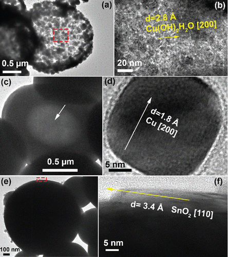Figure 4. TEM images of particles fabricated by precursors with 1 M Cu(NO3)2, 0.1 M SnCl2, and 0.1 M HNO3. The CGFR was fixed at 3 L/min. (a)–(b) Particles generated at 500°C, with 5.9 M EG. (c)–(d) Particles obtained at 750°C, with 4.8 M EG. (e)–(f) Particles obtained at 1000°C, with 4.8 M EG.