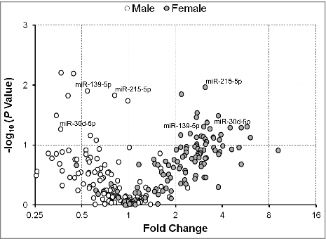 Figure 5. Fold change of serum extracellular microRNAs (exmiRNAs) between mothers of large- and appropriate-for-gestational age infants by gender. Volcano plot showing the fold change of all tested serum exmiRNAs at second trimester from mothers of male (white) and female (gray) LGA vs. AGA infants.