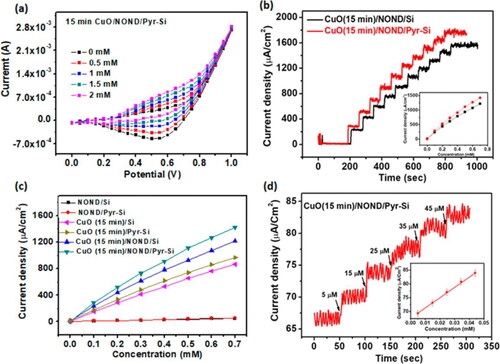 Figure 2. (a) Cyclic voltammetry test results of glucose sensing. (b) Amperometric performance of different electrodes at 0.5 V in 0.1 M NaOH at a scan rate of 50 mV s−1. (c) Calibration curves of glucose detection from Si, Pyr-Si, CuO and NOND electrodes. (d) Amperometric response of CuO/NOND/Pyr-Si electrodes at 0.5 V in 0.1 M NaOH [Citation31]. Reprinted with permission. Copyright © 2018, American Chemical Society.