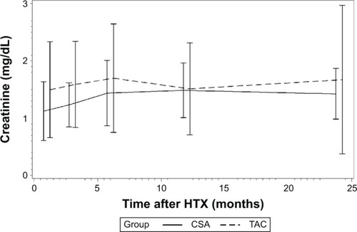 Figure 2 Renal function (serum creatinine) during the first 2 years after HTX in CSA and TAC patients.