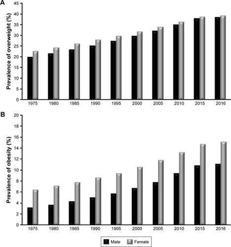 Figure 1 The global prevalence of overweight (A) and obesity (B) in both male and female adults.Notes: The data represent 1975 to 2016 statistics for adults aged ≥18 years. Data adapted from: (A) World Health Organization (WHO). Global Health Observatory data repository. Prevalence of overweight among adults, BMI ≥ 25, age-standardized. Estimates by WHO Region. Available from: http://apps.who.int/gho/data/view.main.REGION2480A?lang=en. Accessed June 4, 2018. © Copyright World Health Organization (WHO), 2017. All Rights Reserved.Citation24 And from: (B) World Health Organization (WHO). Global Health Observatory data repository. Prevalence of obesity among adults, BMI ≥ 30, age-standardized. Estimates by WHO region. Available from: http://apps.who.int/gho/data/view.main.REGION2480A?lang=en. Accessed June 4, 2018. © Copyright World Health Organization (WHO), 2017. All Rights Reserved.Citation26