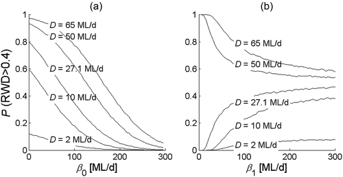 Figure 3. Probability of extreme water stress under changes in (a) the climatic mean and (b) volatility, for various demand levels. In (a), β1 is held constant at the historical drought-season Chapman Creek value of 82.2 ML/d; in (b), β0 is fixed at the historical value of 97.5 ML/d. For reference, the historical value of D is 27.1 ML/d.