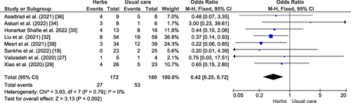 Figure 4 Forest plot of the relationship between the incidence of shortness of breath in the intervention and control groups.Citation19,Citation26,Citation29,Citation32,Citation34–36,Citation39