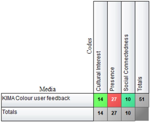 Figure 8. Weighting across themes