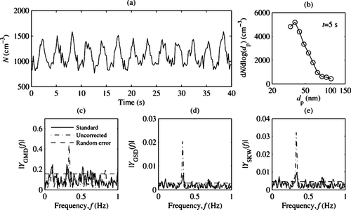 FIG. 5 (a) Number concentration measured by the FIMS for sinusoidal dilution of a size distribution with a frequency of 0.33 Hz; and (b) the size distribution of the aerosol at t = 5 s. (c)–(e) The frequency spectrum of the GMD, GSD, and SKW about their mean (i.e., Display full size; where |Y GMD(f)| is the single-sided amplitude spectrum of y GMD(t) determined by fast Fourier transform (FFT)) of the measured distribution with the standard inversion (labeled ‘Standard’) and without the time correction used in Equations (1) and (2) (labeled ‘Uncorrected’).