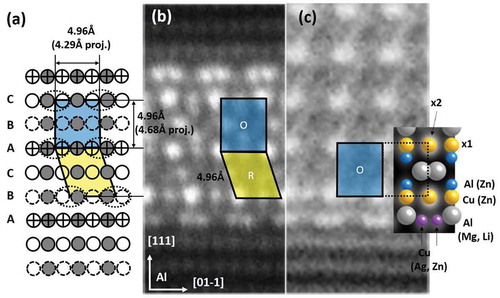 Figure 4. (a) Ω-Al2Cu supercell in aluminium in [1-2-1] projection. (b-c) Two HAADF images of Ω-plates edge-on. In (a), dotted ovals show how (pairs of Cu) columns in Al can merge to yield the (high intensity) corners of the projected real cell. (Al occupy remaining positions.) Orthorhombic (O) and rhombohedral (R) cell are projections of same six-atom cell, relatively rotated. (b) A Ω-platelet structure, spanning 7 {111}Al planes in alloy Al-1Mg-3Cu-0.5Ag (wt%) and two relatively rotated layers (O, R). (c) Lower part of a Ω-precipitate. Corners have double occupation (×2). Right insert shows substitutions in various precipitate phases built by the same cell.