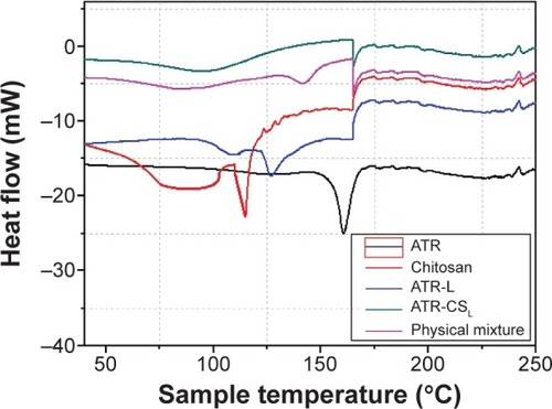 Figure 4 Differential scanning calorimetry thermograms of pure ATR and chitosan stabilized nanocrystal formulations.Note: Labrasol®; Gattefosse, Saint-Priest Cedex, France.Abbreviations: ATR, atorvastatin; ATR-L, atorvastatin nanocrystals stabilized by Labrasol® alone; CS, chitosan; CSL, low molecular weight chitosan.