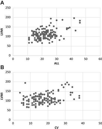 Figure 1 Scatter plots of ECG variables against the dependent variable (LVMI). (A) Sum total of deflections in augmented limb leads (ALL) (R=0.64). (B) Sum of deflection of R wave in aVL and S wave in V3, Cornell Voltage(CV) (R=0.53).Abbreviation: LVMI, left ventricular mass index.