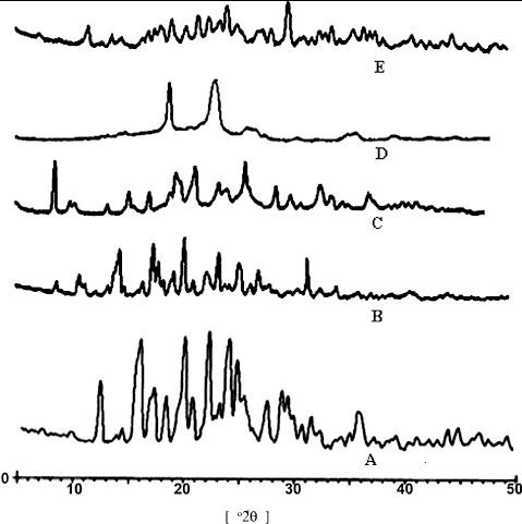 Figure 3. X-ray diffractogram of (A) chitosan, (B) itraconazole, (C) lysine, (D) poloxamer and (E) chitosan–itraconazole co-precipitated nanosuspension.