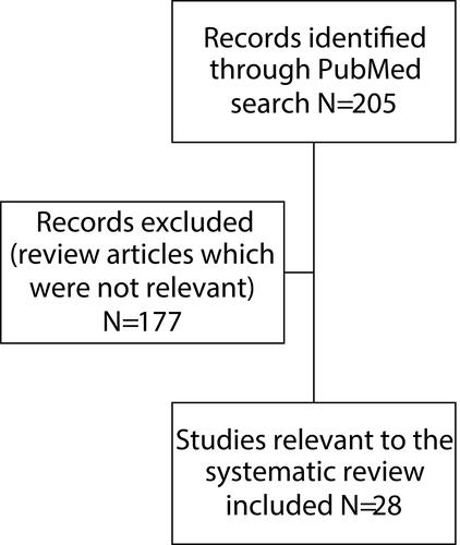Figure 1 Results of the systematic review using PubMed database. Excluded papers were either review articles rather than original papers or not relevant to the diagnosis or management of idiopathic anaphylaxis in adults and children.