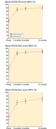 Figure 2. HOOS-PS (top panel), HOOS-Pain (middle panel) and HOOS-QoL (quality of life; bottom panel), by time and treatment group. Mean scores with 95% CI.