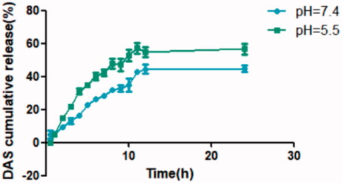 Figure 6. In vitro release of DAS at different pH values. The data represented the mean ± S.D. of three independent experiments.