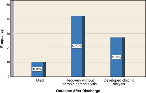 Figure 1 Outcomes of the study population.