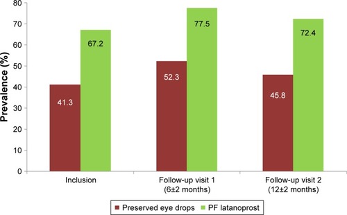 Figure 2 Prevalence of patients with no conjunctival hyperemia at inclusion, follow-up visit 1, and follow-up visit 2.