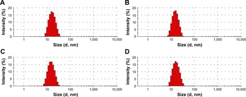 Figure 3 Droplet size distribution immediately after production.Notes: (A) NE; (B) NG1; (C) NG2; and (D) NG3. NG1, NG2, NG3: NE gels containing 1%, 2%, and 3% (w/w) Carbopol® 934, respectively.Abbreviations: d, diameter; NE, nanoemulsion; NG, NE gel.