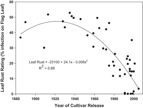 Fig. 2 Relationship between year of release and average leaf rust (% of flag leaf coverage) severity over the period of 2008–2010 at Carman, Manitoba for 45 Canadian wheat cultivars. From Martens et al. (Citation2014).