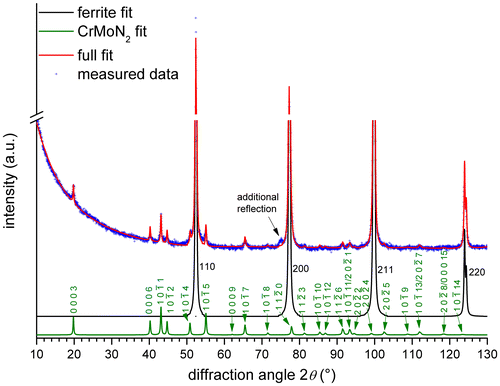 Figure 6. XRD diffractogram (CoKα) recorded from the surface of Fe–1Cr–1Mo alloy, nitrided at 580 °C for 504 h with a nitriding potential of 0.1 atm−½. The fitted intensity curves for the ferrite (black) and CrMoN2 (green) reflections are shown separately. The additional reflection at approx. 75° 2θ can be the NaCl-type 220 reflection of the coarsened spherical (Cr,Mo)N x particles in the DP ferrite lamellae (cf. Figure 4).
