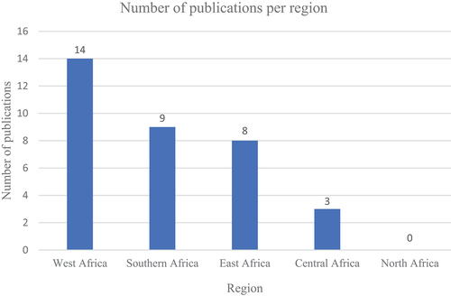 Figure 4. Number of publications per region (source: Author’s creation).