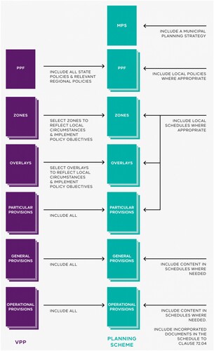 Figure 5. A graphical overview of the Victorian planning scheme (DTP Citation2022), showing state input (left to right) as the Victorian Planning Provisions, and municipal input (right to left) to build the local planning scheme. MPS is the Municipal Planning Strategy which is informed by the PPF, the (State) Planning Policy Framework, containing the state level strategies, aims and priorities that councils must speak to in their local plans.