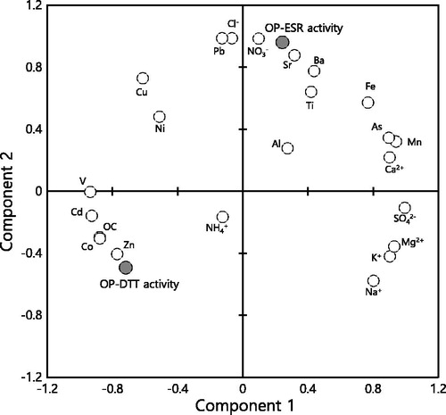 Figure 6. PCA results for the mass-normalized OP activities and the mass fractions of the chemical components in PM2.5; components 1 and 2 explain 60.2% and 27.9% of the variance, respectively.