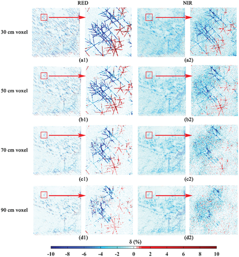 Figure 8. Spatial pattern of the normalized differences between simulated BRF based on with branch and without branch forest scene in the red and NIR band with different voxel sizes; (a1-d1) difference images in the red band with the voxel size of 30 cm, 50 cm, 70 cm and 90 cm, respectively; (a2-d2) difference images in the NIR band with the voxel size of 30 cm, 50 cm, 70 cm and 90 cm, respectively. The red color represents that the simulated BRF based on with branch model is higher than the without branch model; the blue color represents that the simulated BRF based on with branch model is lower than the without branch model. All simulations were set with the same illumination and view condition.
