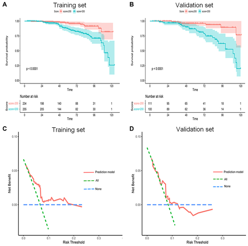 Figure 3 Kaplan-meier analysis of survival probability based on the median value of the total point in the nomogram showed a significant difference between the ≥200 and <200 groups (Log rank p<0.001) in training set (A) and validation set (B). The DCA showed a better net benefit of the prediction model for mortality risk within threshold probability ranged from 0% to 19% in training set (C), and 0% to 13% in validation set (D).