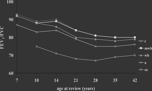 Figure 4 Data from the Melbourne cohort. Tracking of lung function from childhood into middle-age, irrespective of wheeze phenotype. C, control; mwb, mild wheezy bronchitis (wheezy bronchitis would today probably be called virus associated wheeze); wb, wheezy bronchitis; a, asthma; sa, severe asthma. Adapted from Pediatr Pulmonol 1997; 23; 14–20