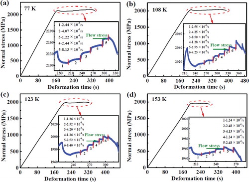 Figure 1. Stress–time curves of the Zr64.13Cu15.75Ni10.12Al10 metallic glass measured at different temperatures by alternating the strain rates. The insets show the enlarged plastic region for the corresponding test temperature. (a) 77 K. (b) 108 K. (c) 123 K. (d) 153 K.