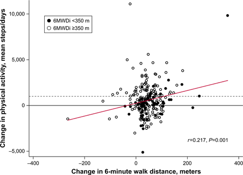 Figure S2 Pearson correlation between changes in PA levels and changes in exercise tolerance at 3 months.Notes: Closed circles represent patients with 6MWDi of <350 m; open circles represent patients with 6MWDi of at least 350 m. Horizontal dashed line represents the proposed minimally important difference threshold for improvement in PA after PR (1,000 steps/day).Abbreviations: 6MWDi, initial 6-minute walk distance; PA, physical activity; PR, pulmonary rehabilitation.