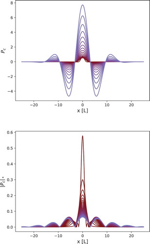 Figure 1. Top: evolution in time of the quasi-probability Pc (5). The colors from brown to purple stay for time since t=0.3 to t=18. Bottom: the same as in the Top panel but for the function |Pc| normalized in order to represent a probability density function.