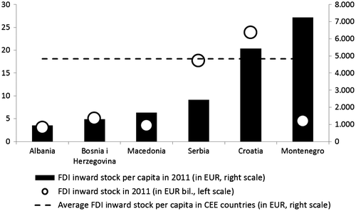 Figure 3. FDI inward stock per capita and total FDI inward stock, in 2011.