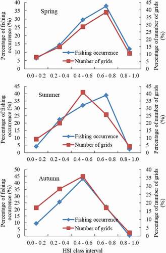 Figure 4. The percentage of fishing occurrence and number of grids under each habitat suitability index (HSI) class interval from spring to winter using data during 2014–2016