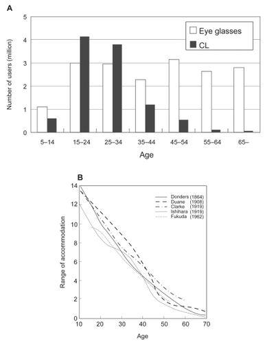 Figure 8 A Number of persons using eye glasses and CL in each age in Japan. B Age versus accommodation curve. The number of CL wearers decreases at the age of 35 years or more, and shows a further decrease at the age of 45 years or more in Japanese. It decreases markedly when presbyopia becomes a problem, and the pattern of decrease is very similar to the age versus accommodation curve.