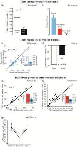 Figure 1. Chemosignaling effects of tears replicate across species and studies. (a) Mole-rats that cover themselves with their own tears are attacked less frequently by dominant males. Adapted from (Shanas & Terkel, Citation1997). (b) Replication across species: Mouse pups covered with a peptide in tears are subject to less sexual behaviour by adult males. Adapted from (Ferrero et al., Citation2013). (c) Sniffing emotional tears obtained from women reduced free testosterone in men. Adapted from (Gelstein et al., Citation2011). (d) A replication within species: Sniffing emotional tears obtained from women reduced free testosterone in men. Adapted from (Oh et al., Citation2012). (e) Sniffing women’s emotional tears reduced the sexual attractiveness attributed by men to pictures of sad women’s faces. Adapted from (Gelstein et al., Citation2011). (f) A replication within species: Sniffing women’s emotional tears reduced the sexual attractiveness attributed by men to a picture of a woman. Adapted from Gračanin et al. Experiment 3, ratings of picture #14. (g) A replication within species: Sniffing women’s emotional tears reduced the sexual attractiveness attributed by men to pictures of women. Trigeminal tears failed to induce the same effect. Adapted from Gračanin et al. Experiment 2, Sample 1.