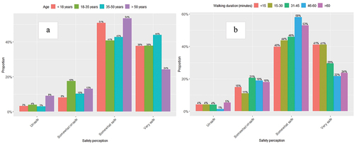 Figure 2. (a) safety perception by age group, (b) safety perception by walking duration to the bus stop.