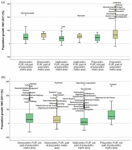 Figure 4. Population growth in (a) Dutch and (b) Austrian mono-, multi- and polycentric urban regions, 1961–2011.Note: In (a), outlying values (Barendrecht and IJsselstein) are not depicted (in both the polycentric functional urban region (FUR) and part of a larger metro).