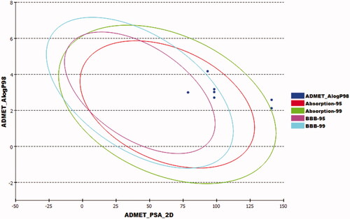 Figure 10. In silico predicted ADMET parameters for the synthesised compounds and references.