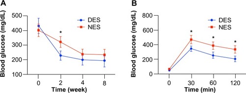 Figure 5 Blood glucose concentrations after the islet transplantation: blood glucose levels (A) and oral glucose tolerance test (B) at week 8. The blood glucose in the DES group returned to the physiological range as early as week 2, outpacing its peer from the NES group. Correspondingly, islet transplants in the DES group unleashed a greater resistance to sudden glucose challenge, evidencing the improved therapeutic effect of DESs.Note: *Statistical difference between the groups (n=7 in the DES group; n=6 in the NES group).Abbreviations: DES, drug-eluting scaffold; NES, non-eluting scaffold.