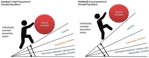 Figure 2. How context can potentially moderate the influence of the social determinants of health on the health gradient: a hypothetical illustrative example.