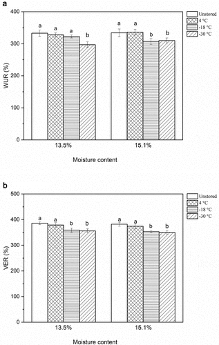 Figure 6. Water uptake ratio (WUR) and volume expansion ratio (VER) of milled rice from paddy rice stored at different temperature conditions. At a specific moisture content, bars with the same letter are not significantly different (α = 0.05).