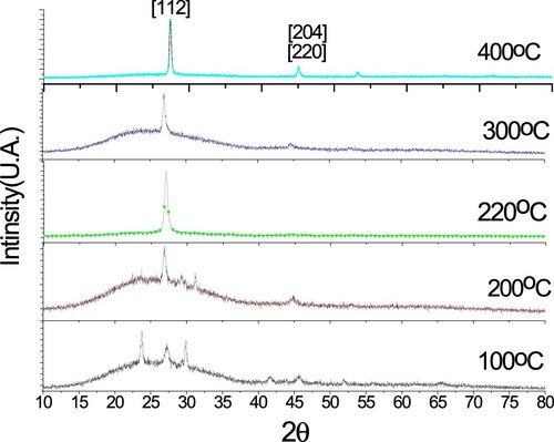 Figure 4. X-ray diffraction patterns of deposited thin films at different substrate temperatures of 100°C, 200°C, 220°C, 300°C and 400°C.