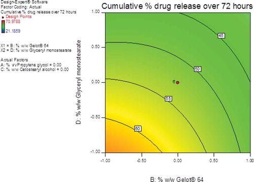 Figure 12. Contour plot showing the effects of glyceryl monostearate and Gelot® 64on the cumulative % CP released over 72 hours from pilot scale CP cream formulations.